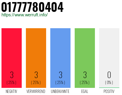 Rufnummer 01777780404 Telefonnummer 01777780404