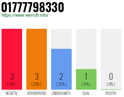 Rufnummer 01777798330 Telefonnummer 01777798330