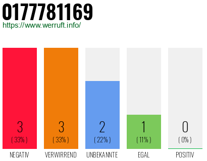 Rufnummer 0177781169 Telefonnummer 0177781169