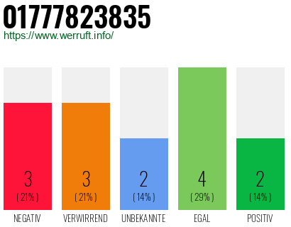 Rufnummer 01777823835 Telefonnummer 01777823835