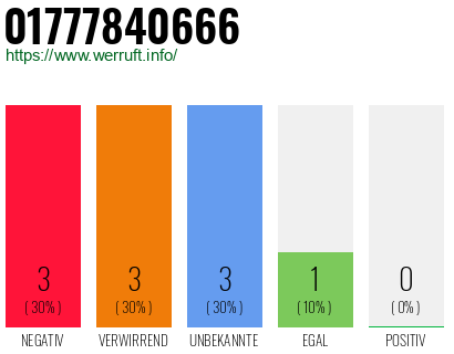 Rufnummer 01777840666 Telefonnummer 01777840666