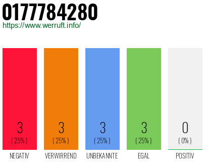 Rufnummer 0177784280 Telefonnummer 0177784280