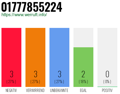 Rufnummer 01777855224 Telefonnummer 01777855224