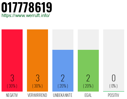 Rufnummer 017778619 Telefonnummer 017778619