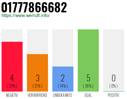 Rufnummer 01777866682 Telefonnummer 01777866682