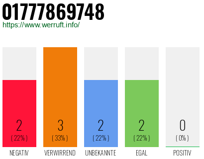 Telefonnummer 01777869748