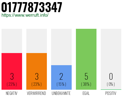 Telefonnummer 01777873347
