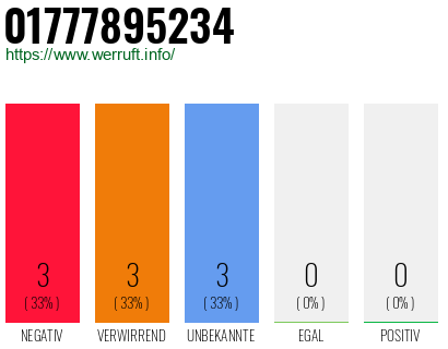 Rufnummer 01777895234 Telefonnummer 01777895234