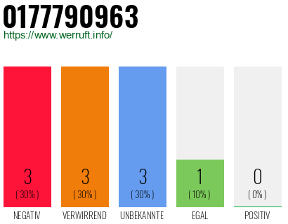 Rufnummer 0177790963 Telefonnummer 0177790963