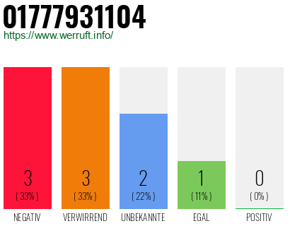 Rufnummer 01777931104 Telefonnummer 01777931104