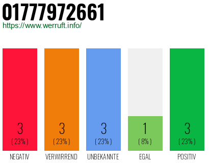 Rufnummer 01777972661 Telefonnummer 01777972661