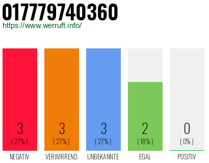Rufnummer 017779740360 Telefonnummer 017779740360