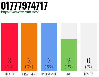 Rufnummer 01777974717 Telefonnummer 01777974717