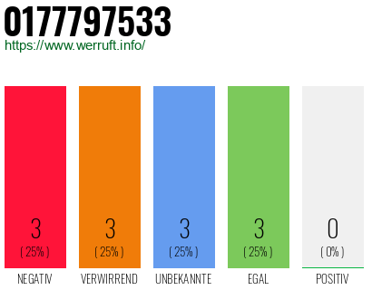 Rufnummer 0177797533 Telefonnummer 0177797533