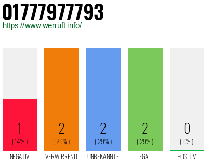 Telefonnummer 01777977793