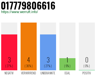 Rufnummer 017779806616 Telefonnummer 017779806616