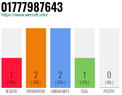 Rufnummer 01777987643 Telefonnummer 01777987643