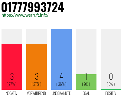 Rufnummer 01777993724 Telefonnummer 01777993724