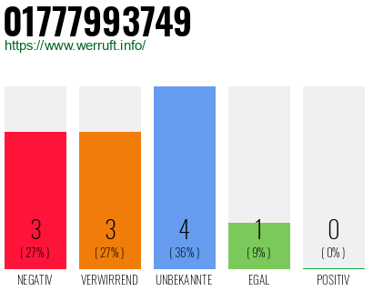 Rufnummer 01777993749 Telefonnummer 01777993749