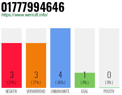 Rufnummer 01777994646 Telefonnummer 01777994646