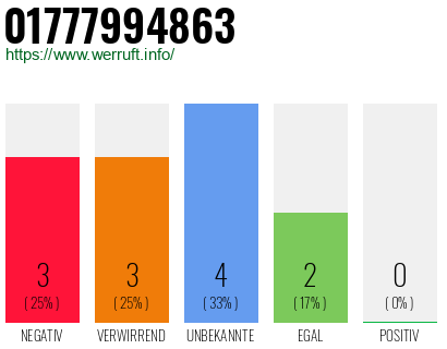 Rufnummer 01777994863 Telefonnummer 01777994863