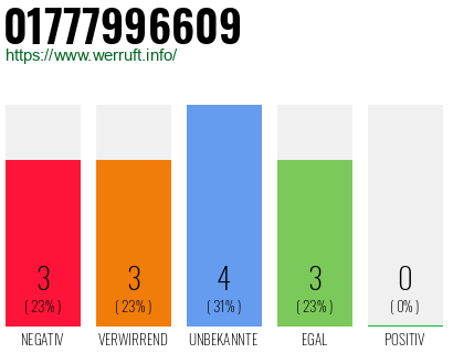 Rufnummer 01777996609 Telefonnummer 01777996609