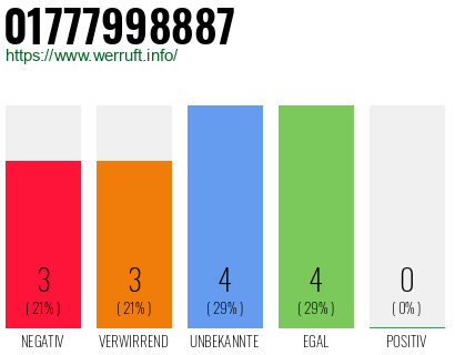 Rufnummer 01777998887 Telefonnummer 01777998887