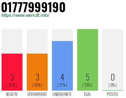 Rufnummer 01777999190 Telefonnummer 01777999190