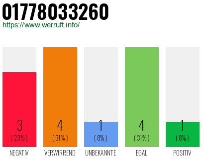 Rufnummer 01778033260 Telefonnummer 01778033260