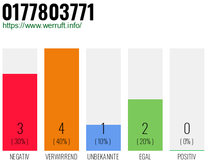Rufnummer 0177803771 Telefonnummer 0177803771