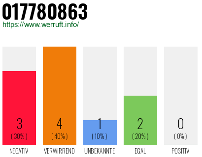 Rufnummer 017780863 Telefonnummer 017780863