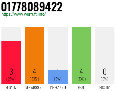 Rufnummer 01778089422 Telefonnummer 01778089422
