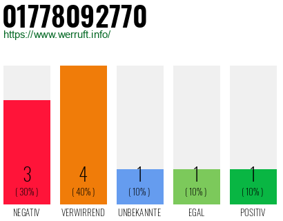Rufnummer 01778092770 Telefonnummer 01778092770