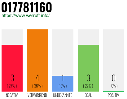 Rufnummer 017781160 Telefonnummer 017781160