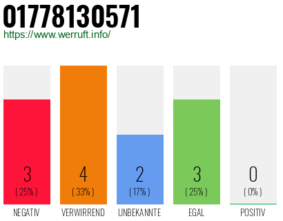 Rufnummer 01778130571 Telefonnummer 01778130571