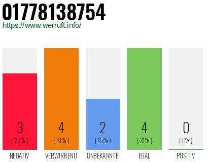 Rufnummer 01778138754 Telefonnummer 01778138754
