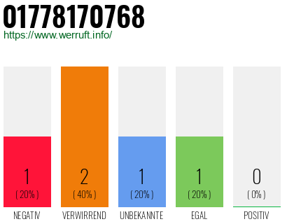 Telefonnummer 01778170768