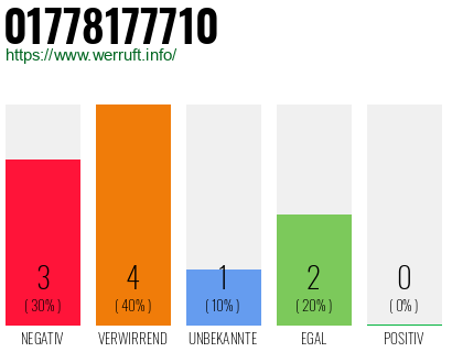Rufnummer 01778177710 Telefonnummer 01778177710