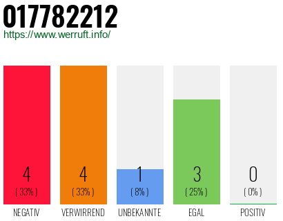 Rufnummer 017782212 Telefonnummer 017782212