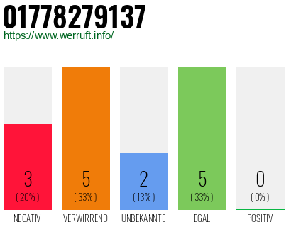 Rufnummer 01778279137 Telefonnummer 01778279137
