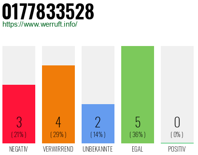 Rufnummer 0177833528 Telefonnummer 0177833528