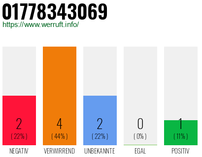 Telefonnummer 01778343069