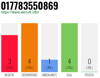 Rufnummer 017783550869 Telefonnummer 017783550869