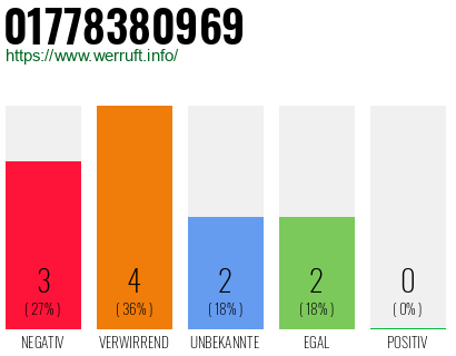 Rufnummer 01778380969 Telefonnummer 01778380969