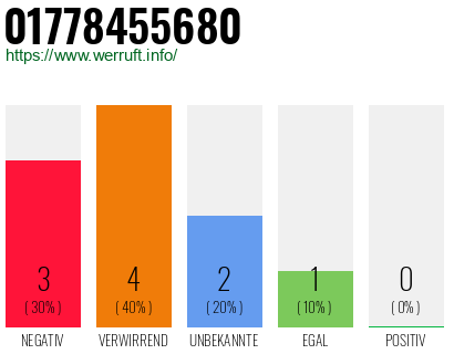 Telefonnummer 01778455680