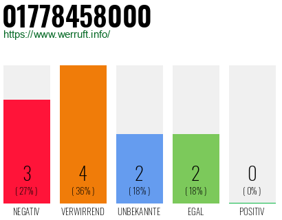 Rufnummer 01778458000 Telefonnummer 01778458000
