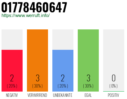 Telefonnummer 01778460647