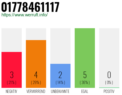 Rufnummer 01778461117 Telefonnummer 01778461117