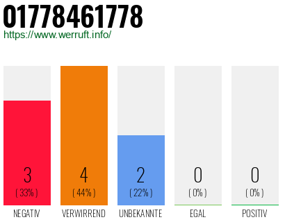 Rufnummer 01778461778 Telefonnummer 01778461778