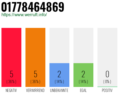 Rufnummer 01778464869 Telefonnummer 01778464869
